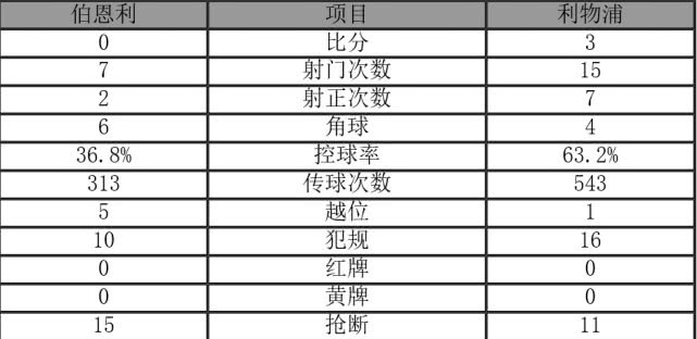  英超半程盘点，利物浦领跑积分榜优势明显